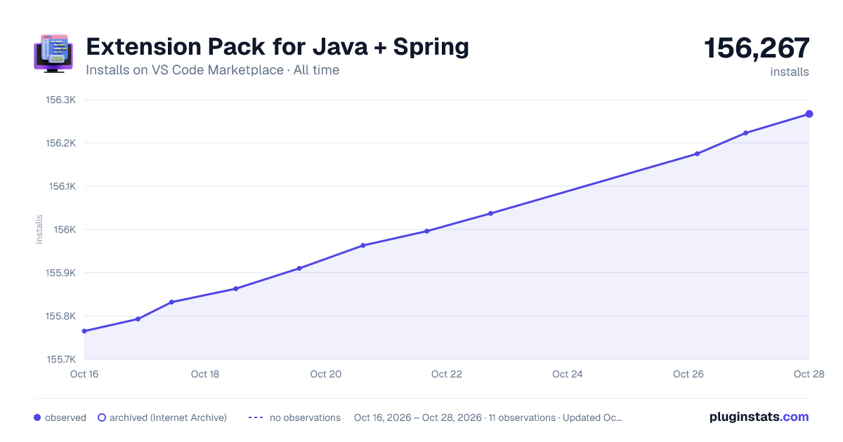 Extension Pack for Java + Spring all-time installs chart on VS Code Marketplace