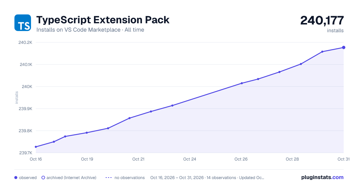TypeScript Extension Pack all-time installs chart on VS Code Marketplace