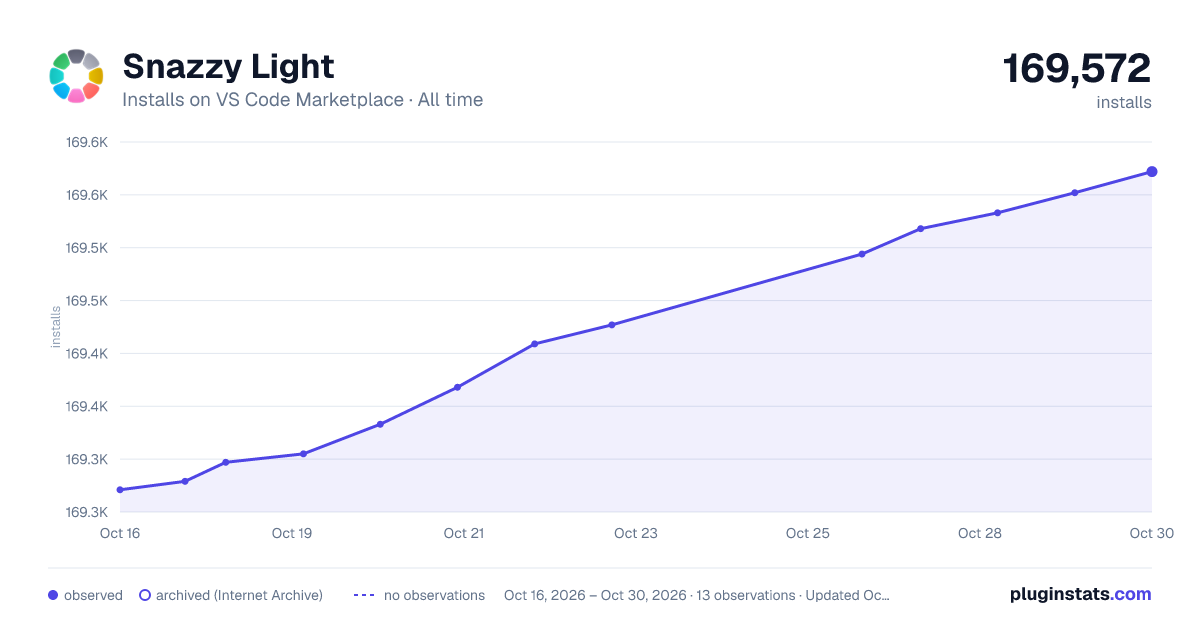 Snazzy Light all-time installs chart on VS Code Marketplace