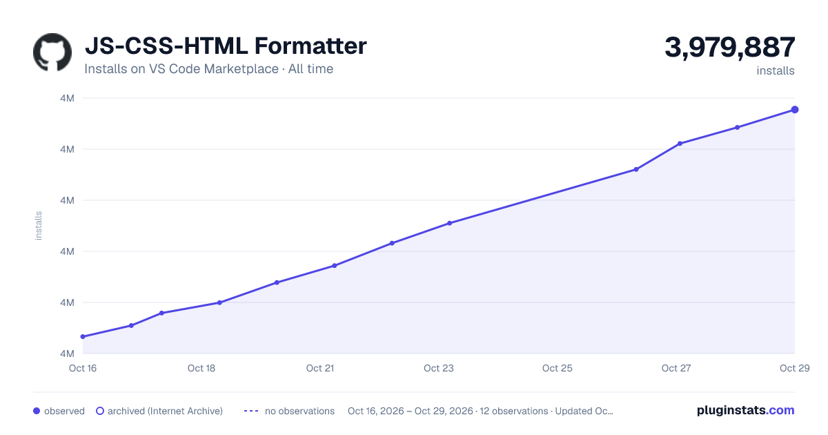 JS-CSS-HTML Formatter all-time installs chart on VS Code Marketplace
