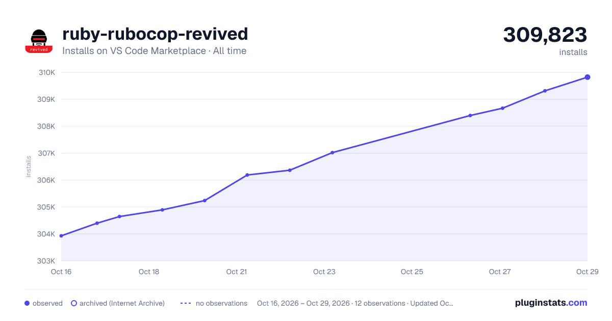 ruby-rubocop-revived all-time installs chart on VS Code Marketplace