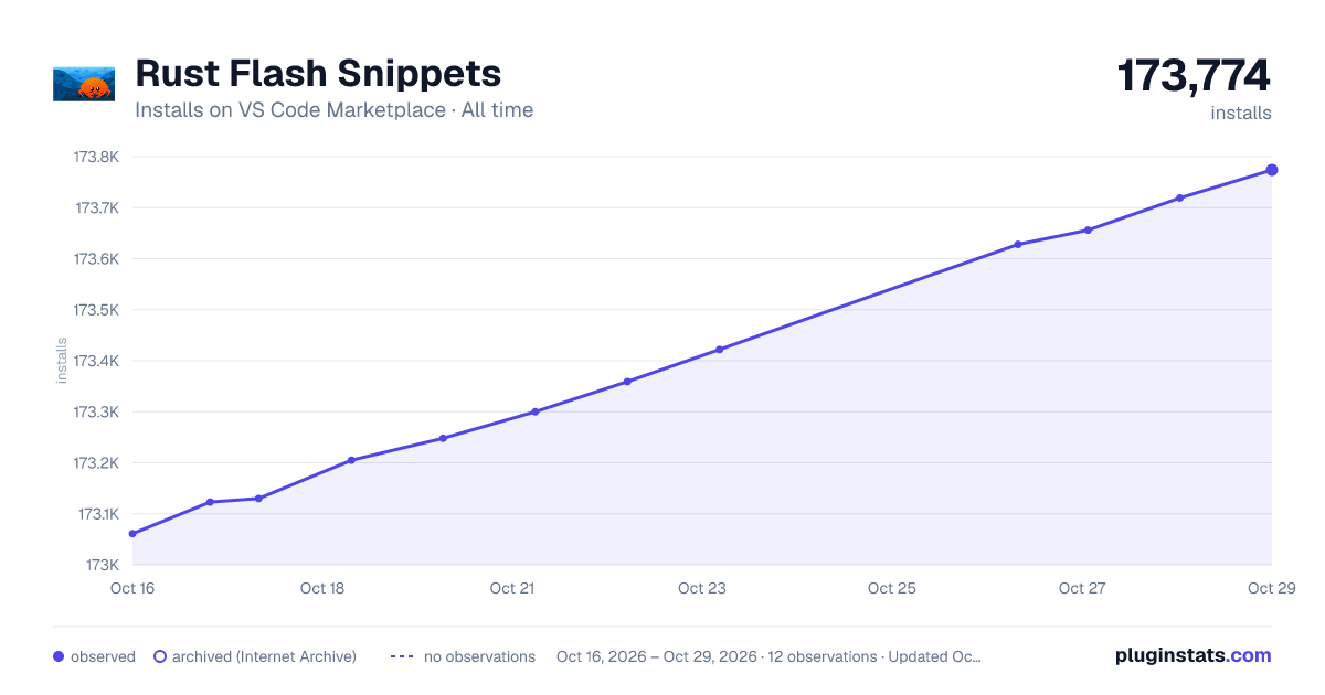Rust Flash Snippets all-time installs chart on VS Code Marketplace