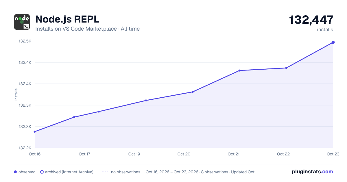 Node.js REPL all-time installs chart on VS Code Marketplace