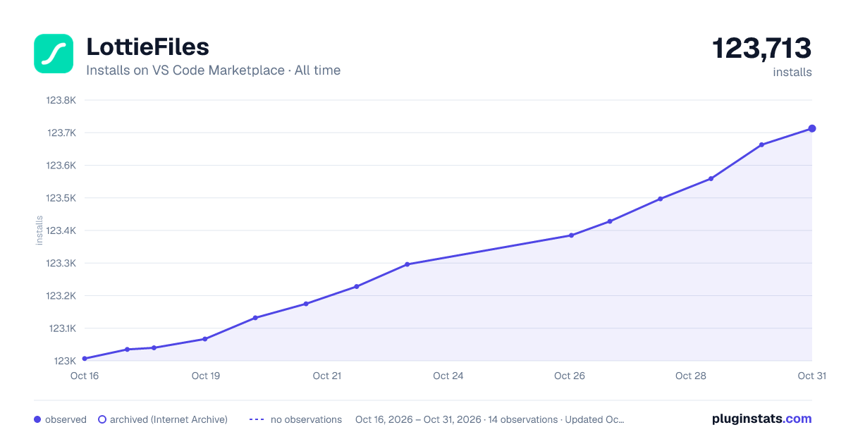 LottieFiles all-time installs chart on VS Code Marketplace