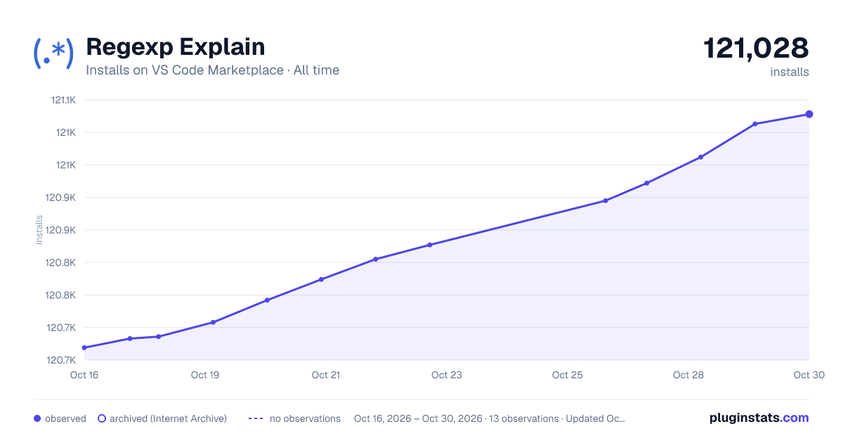 Regexp Explain all-time installs chart on VS Code Marketplace