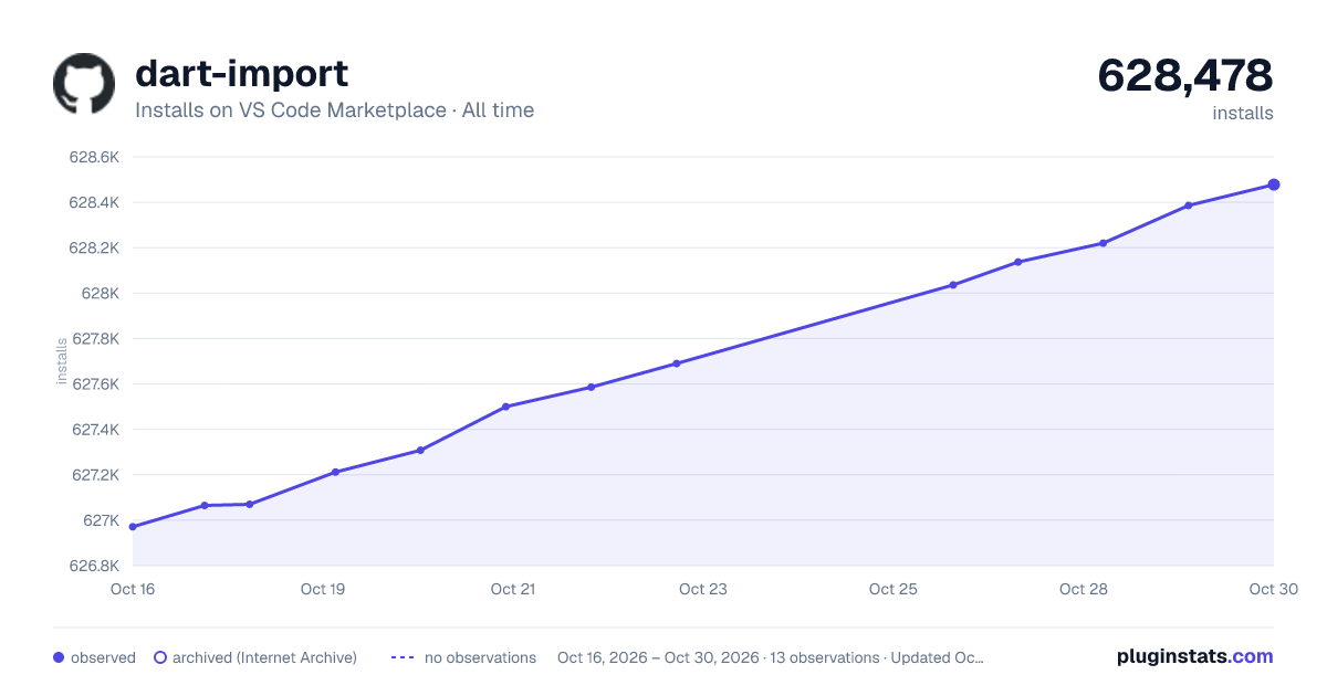 dart-import all-time installs chart on VS Code Marketplace