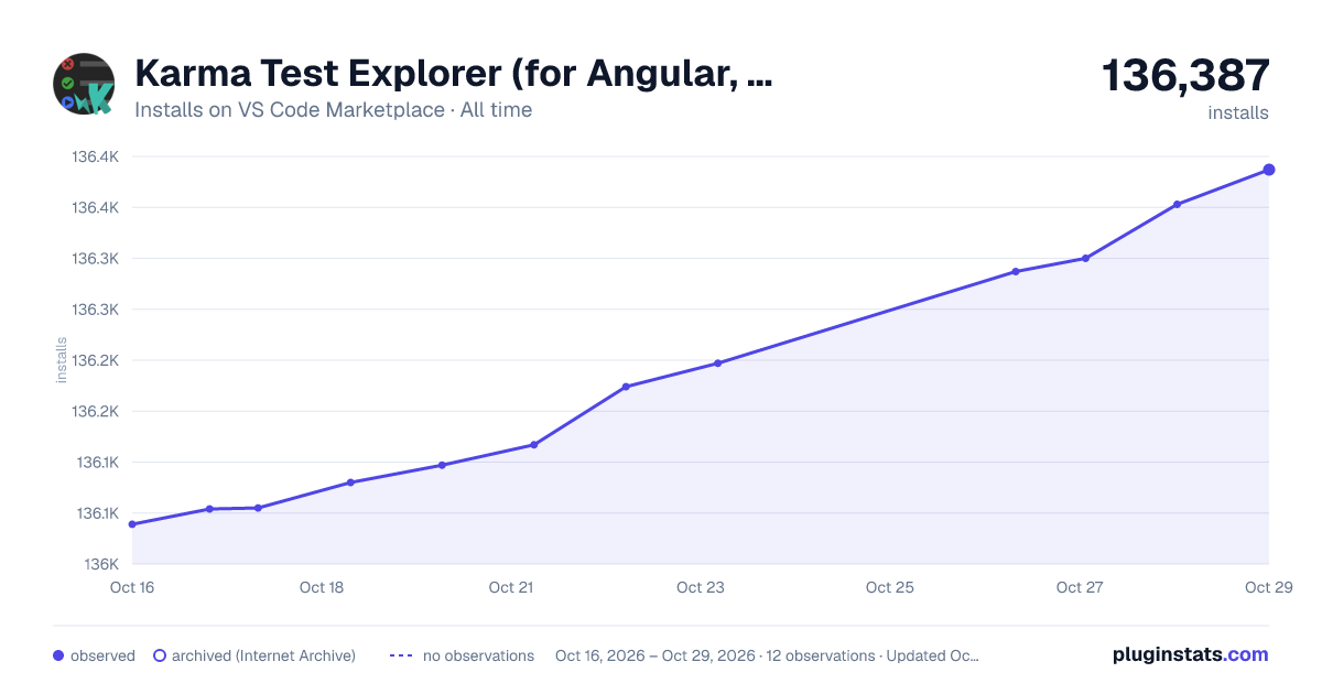 Karma Test Explorer (for Angular, Jasmine, and Mocha) all-time installs chart on VS Code Marketplace