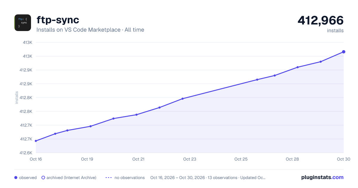 ftp-sync all-time installs chart on VS Code Marketplace