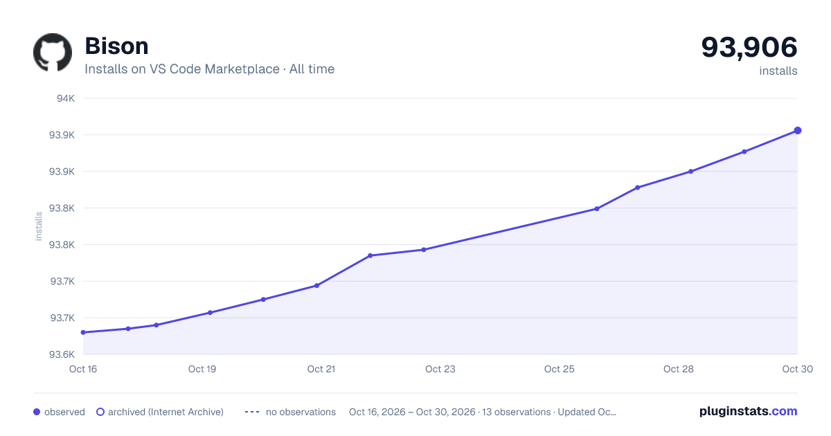 Bison all-time installs chart on VS Code Marketplace