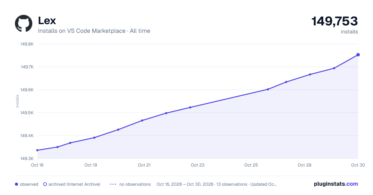 Lex all-time installs chart on VS Code Marketplace