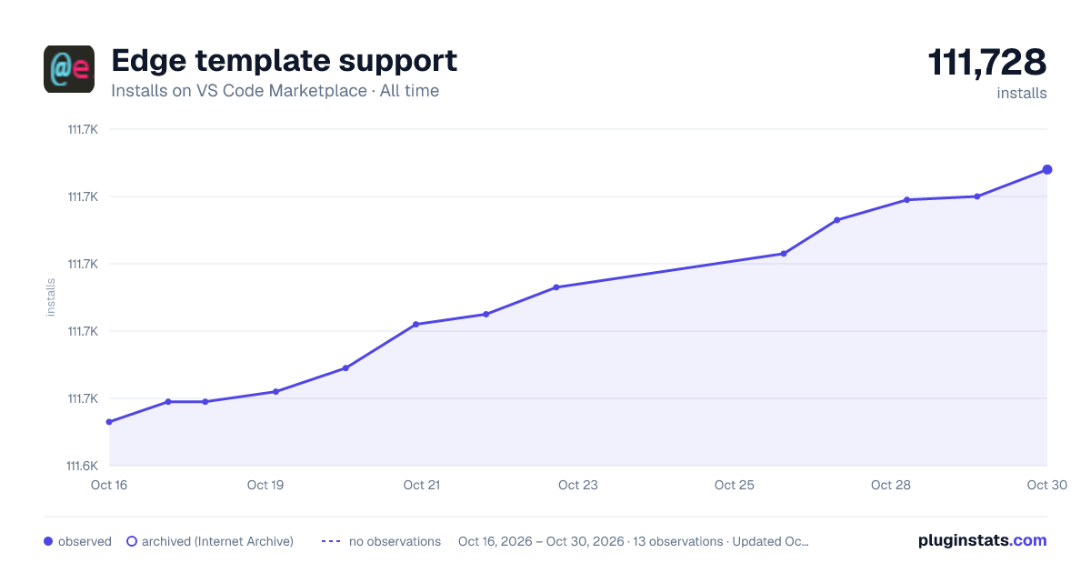 Edge template support all-time installs chart on VS Code Marketplace