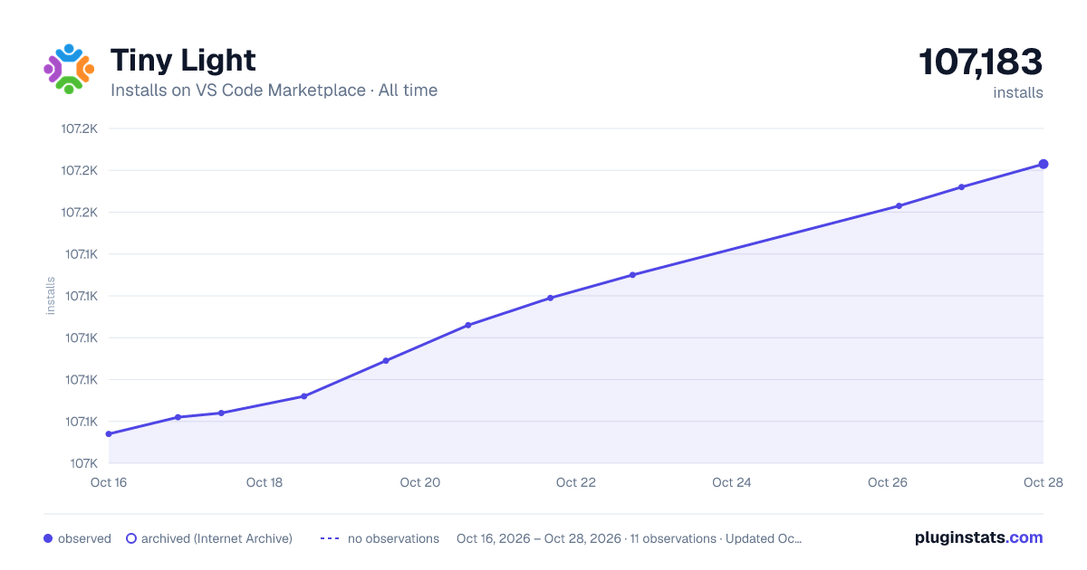 Tiny Light all-time installs chart on VS Code Marketplace