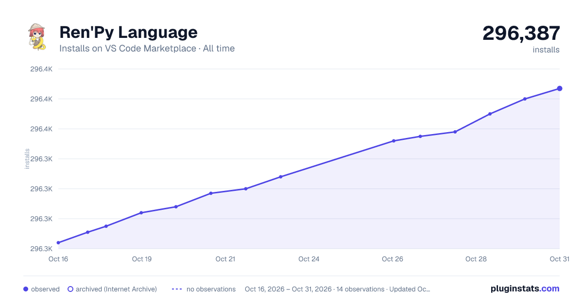 Ren'Py Language all-time installs chart on VS Code Marketplace