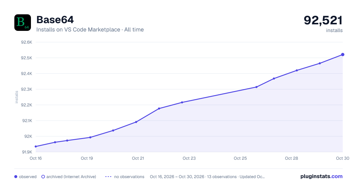 Base64 all-time installs chart on VS Code Marketplace