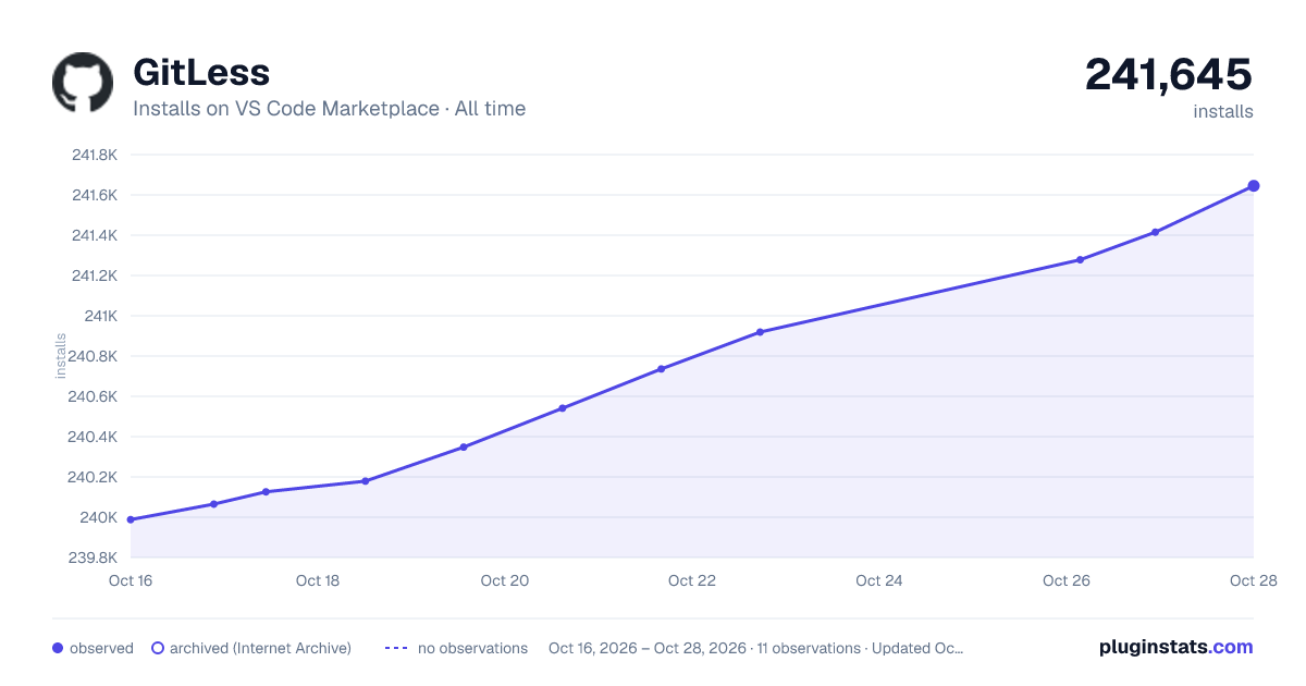 GitLess all-time installs chart on VS Code Marketplace