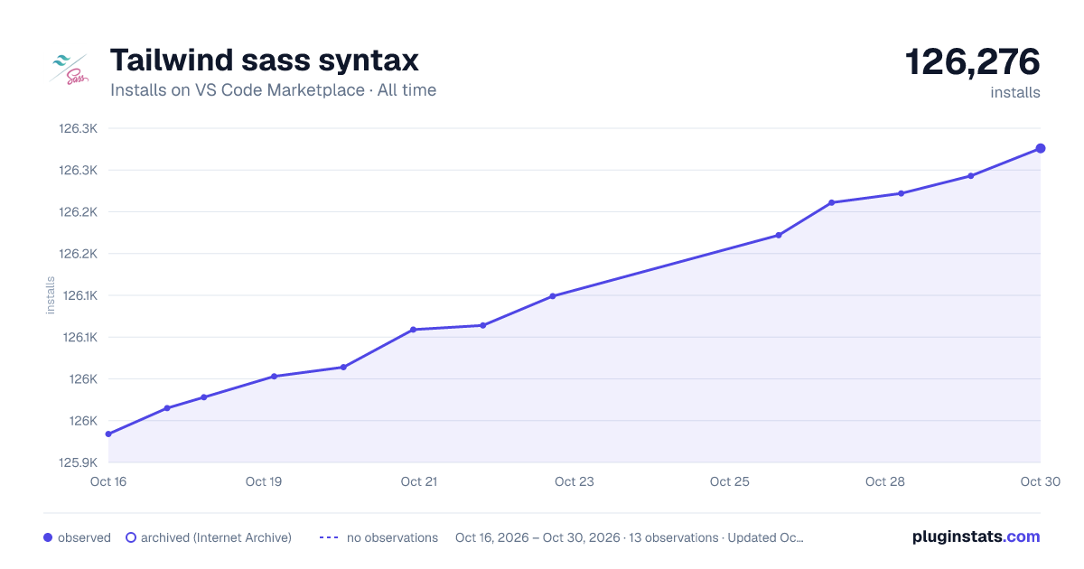 Tailwind sass syntax all-time installs chart on VS Code Marketplace