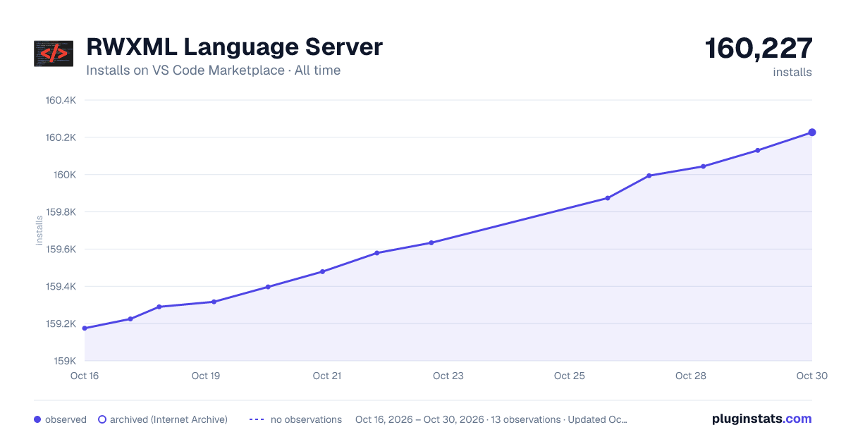 RWXML Language Server all-time installs chart on VS Code Marketplace