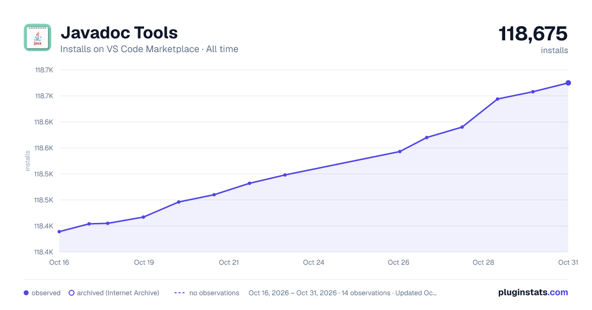 Javadoc Tools all-time installs chart on VS Code Marketplace
