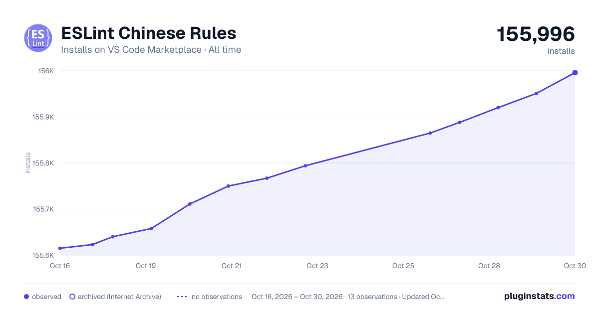 ESLint Chinese Rules all-time installs chart on VS Code Marketplace