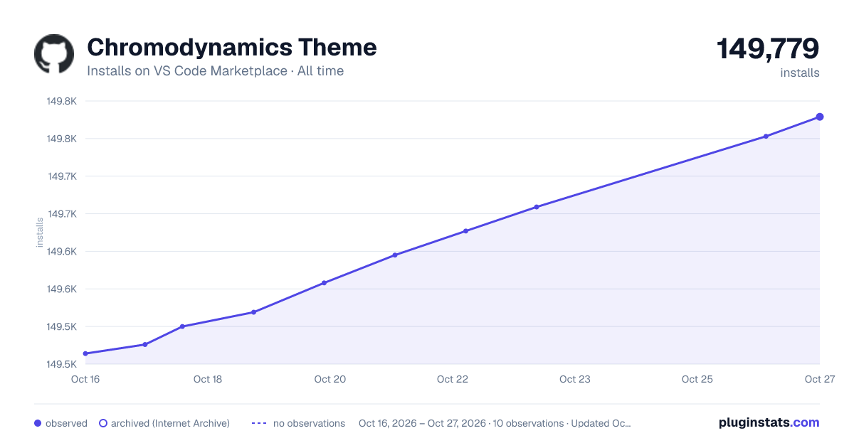 Chromodynamics Theme all-time installs chart on VS Code Marketplace