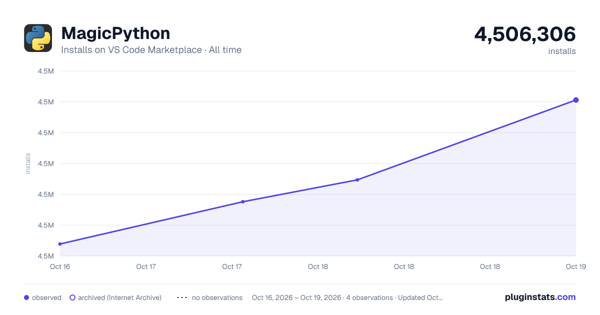MagicPython all-time installs chart on VS Code Marketplace
