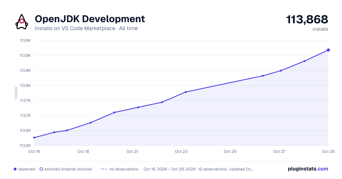 OpenJDK Development all-time installs chart on VS Code Marketplace