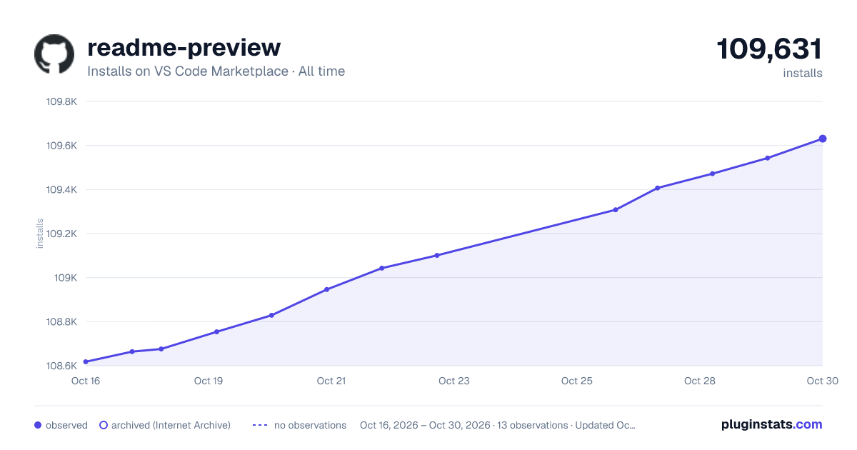readme-preview all-time installs chart on VS Code Marketplace