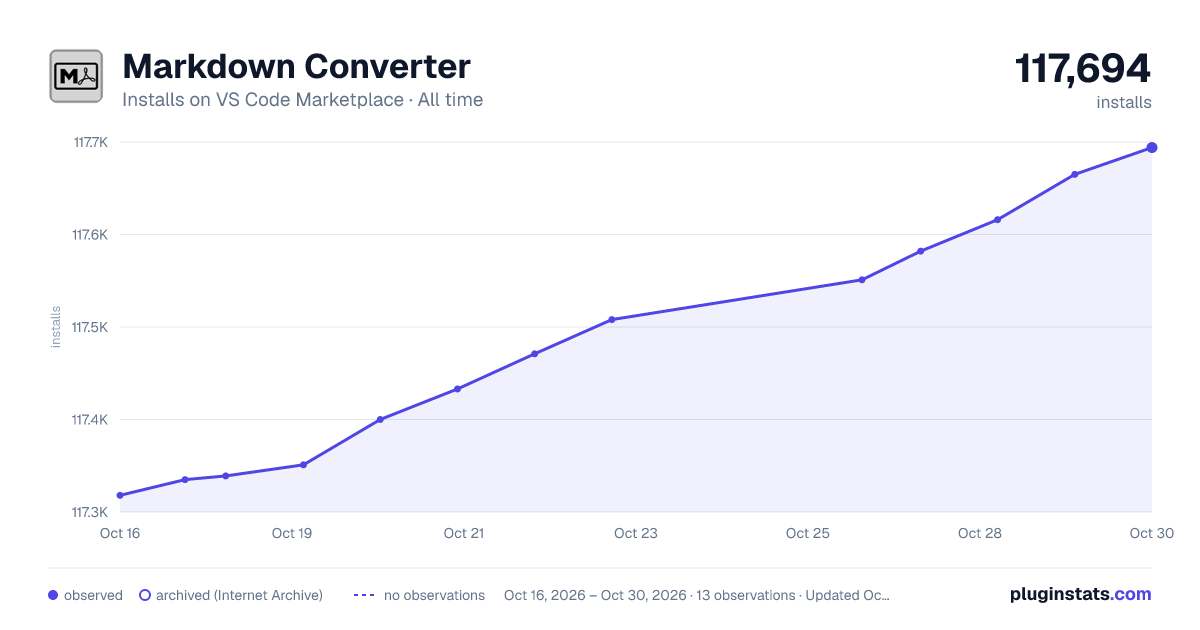 Markdown Converter all-time installs chart on VS Code Marketplace
