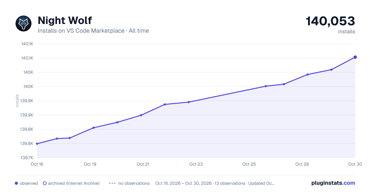 Night Wolf all-time installs chart on VS Code Marketplace