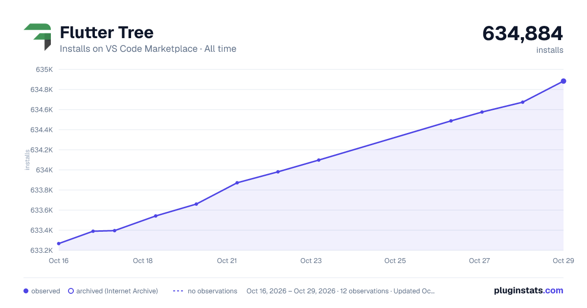 Flutter Tree all-time installs chart on VS Code Marketplace