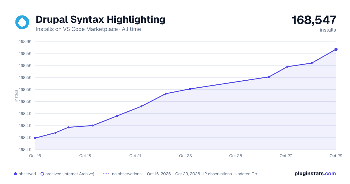 Drupal Syntax Highlighting all-time installs chart on VS Code Marketplace