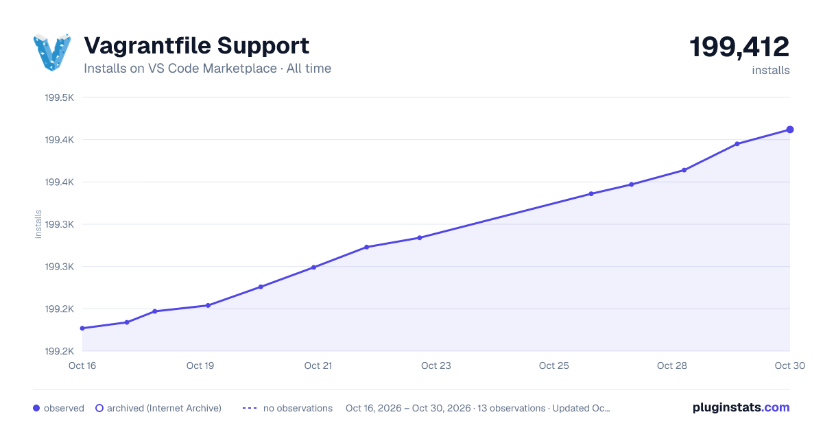 Vagrantfile Support all-time installs chart on VS Code Marketplace