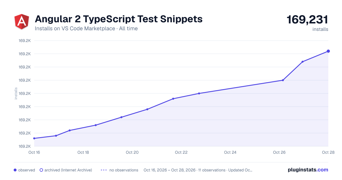 Angular 2 TypeScript Test Snippets all-time installs chart on VS Code Marketplace