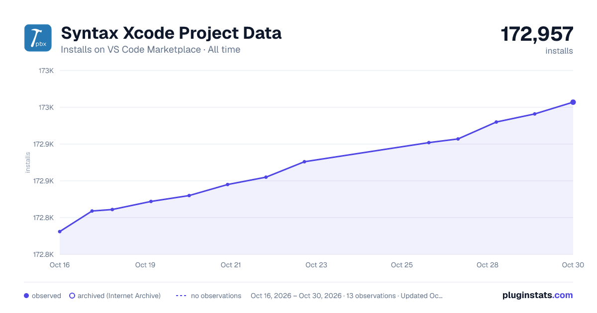 Syntax Xcode Project Data all-time installs chart on VS Code Marketplace