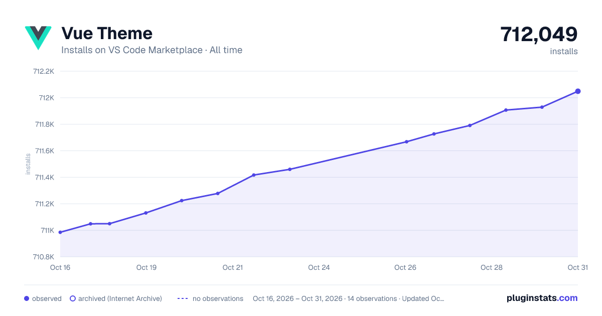 Vue Theme all-time installs chart on VS Code Marketplace