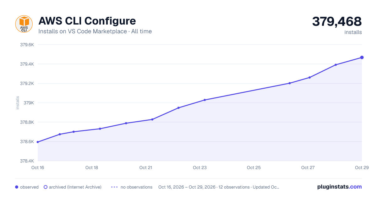 AWS CLI Configure all-time installs chart on VS Code Marketplace