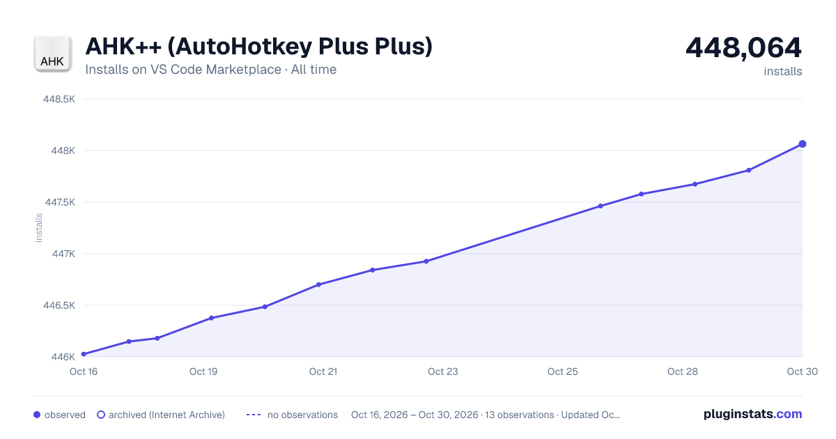 AHK++ (AutoHotkey Plus Plus) all-time installs chart on VS Code Marketplace