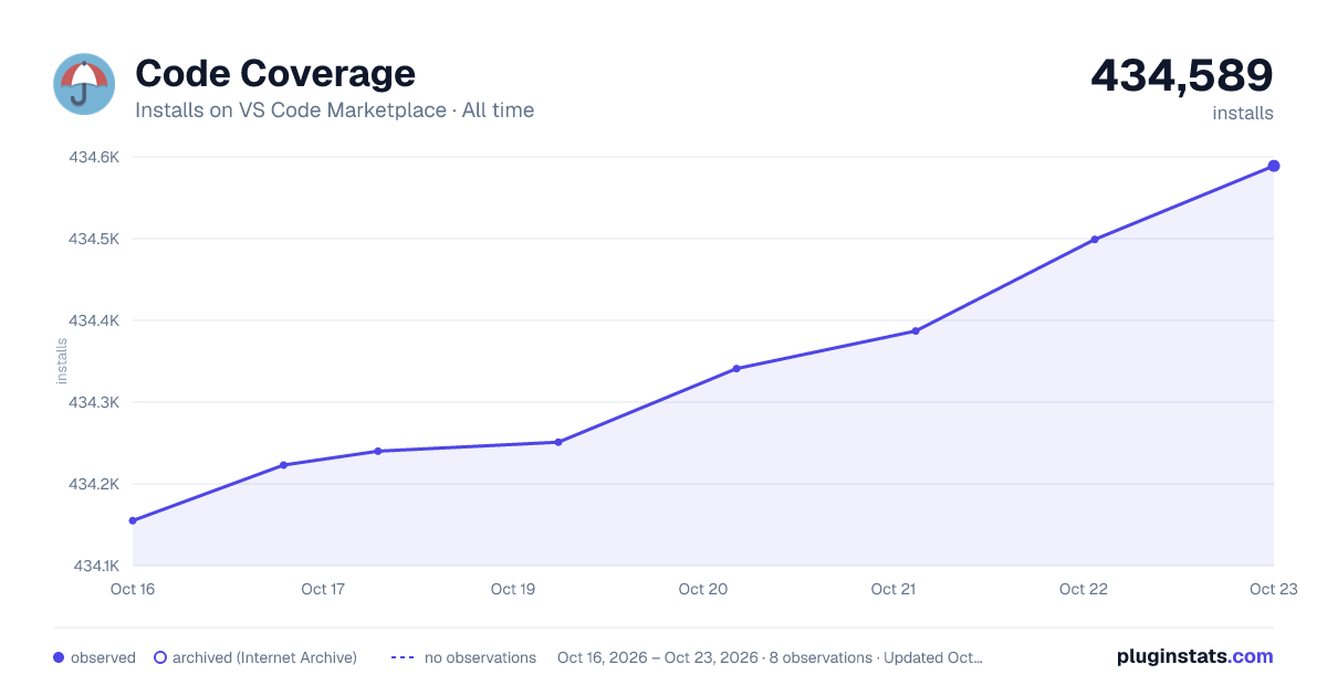 Code Coverage all-time installs chart on VS Code Marketplace