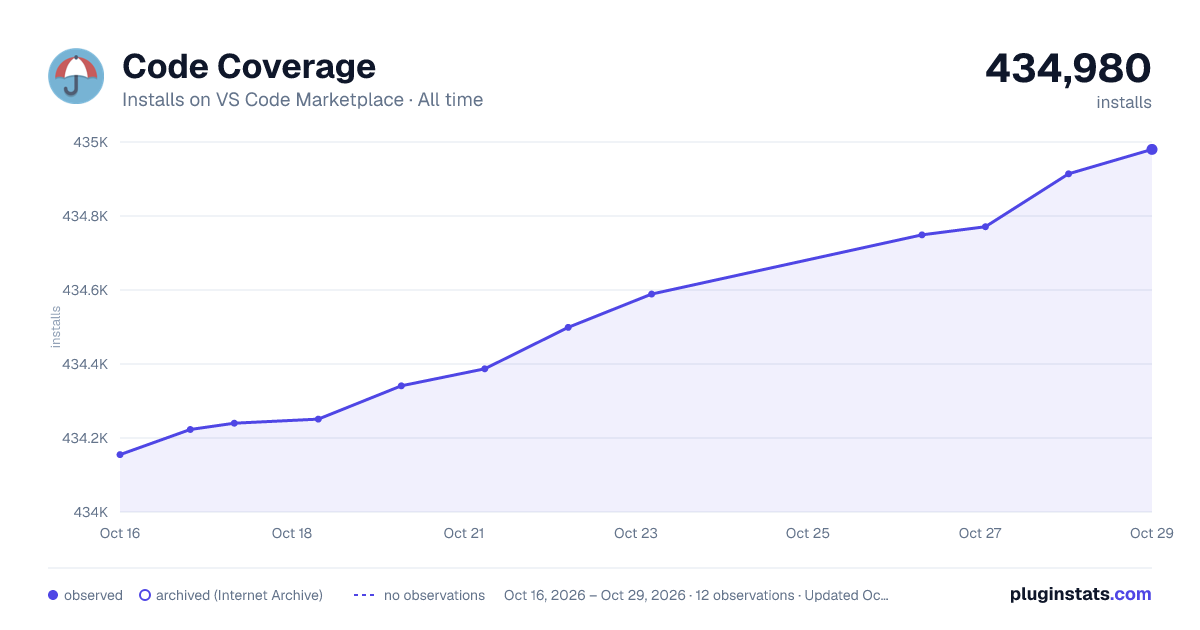 Code Coverage all-time installs chart on VS Code Marketplace