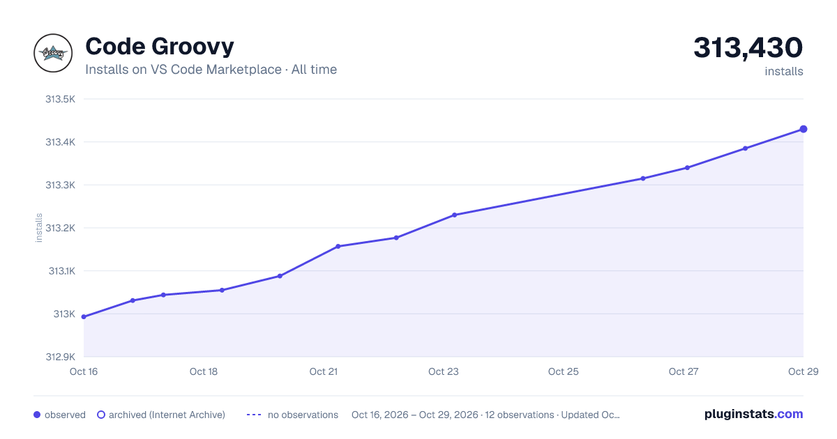 Code Groovy all-time installs chart on VS Code Marketplace