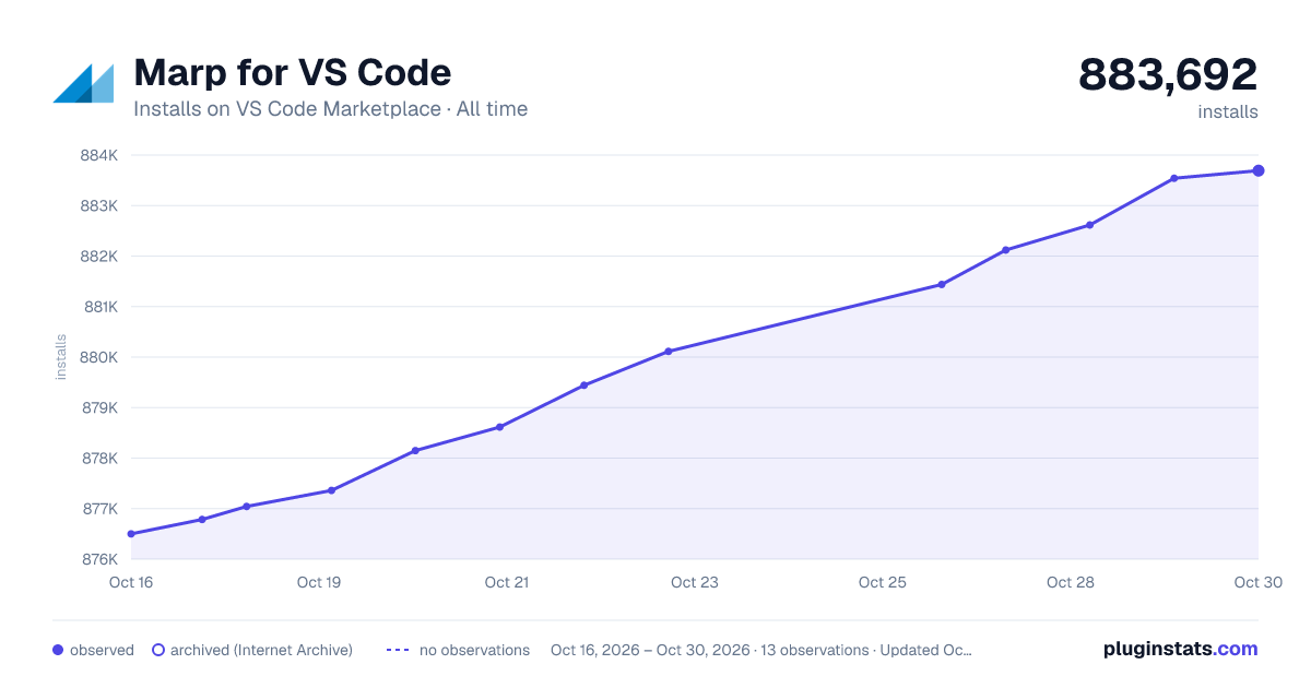 Marp for VS Code all-time installs chart on VS Code Marketplace