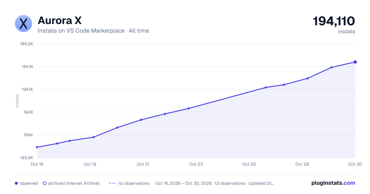 Aurora X all-time installs chart on VS Code Marketplace