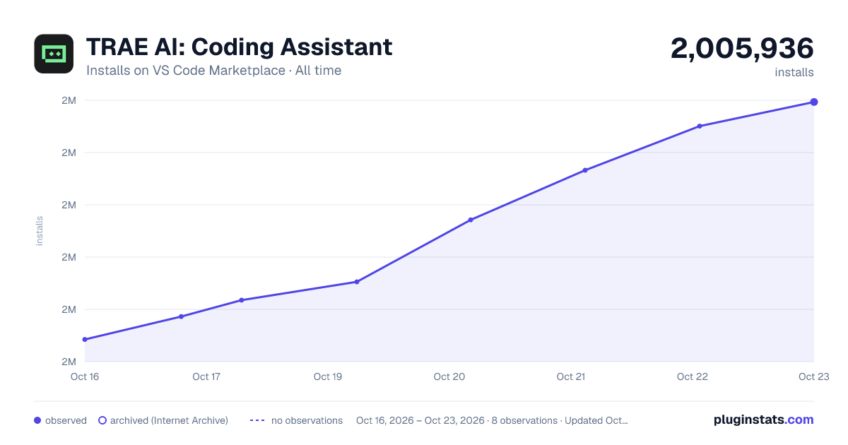 TRAE AI: Coding Assistant all-time installs chart on VS Code Marketplace