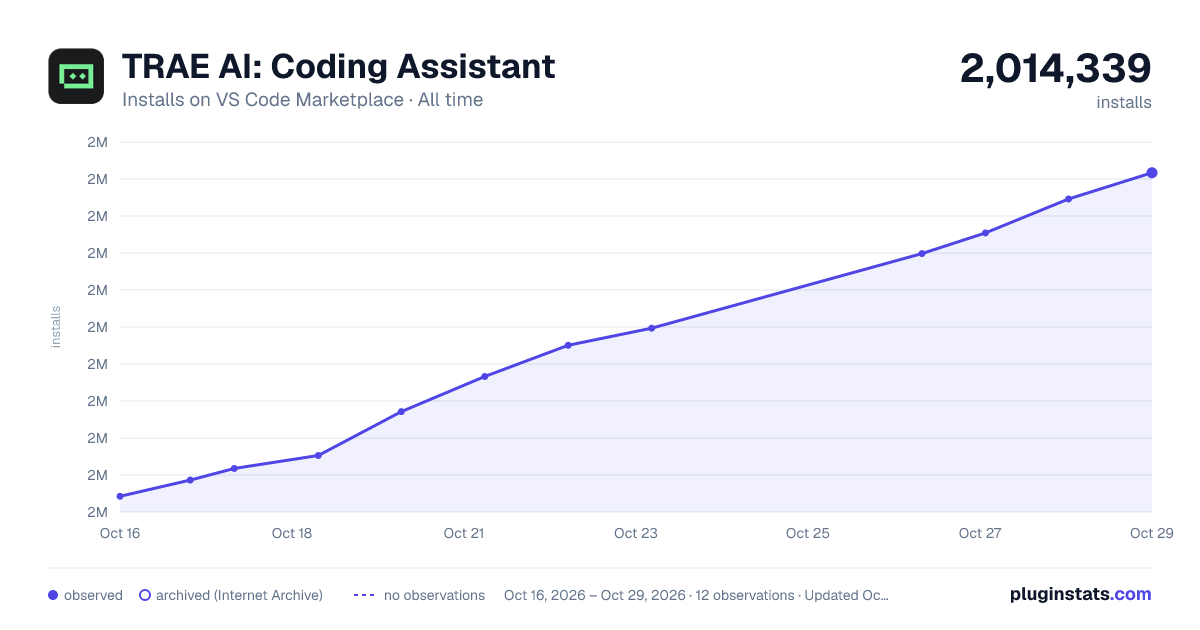 TRAE AI: Coding Assistant all-time installs chart on VS Code Marketplace