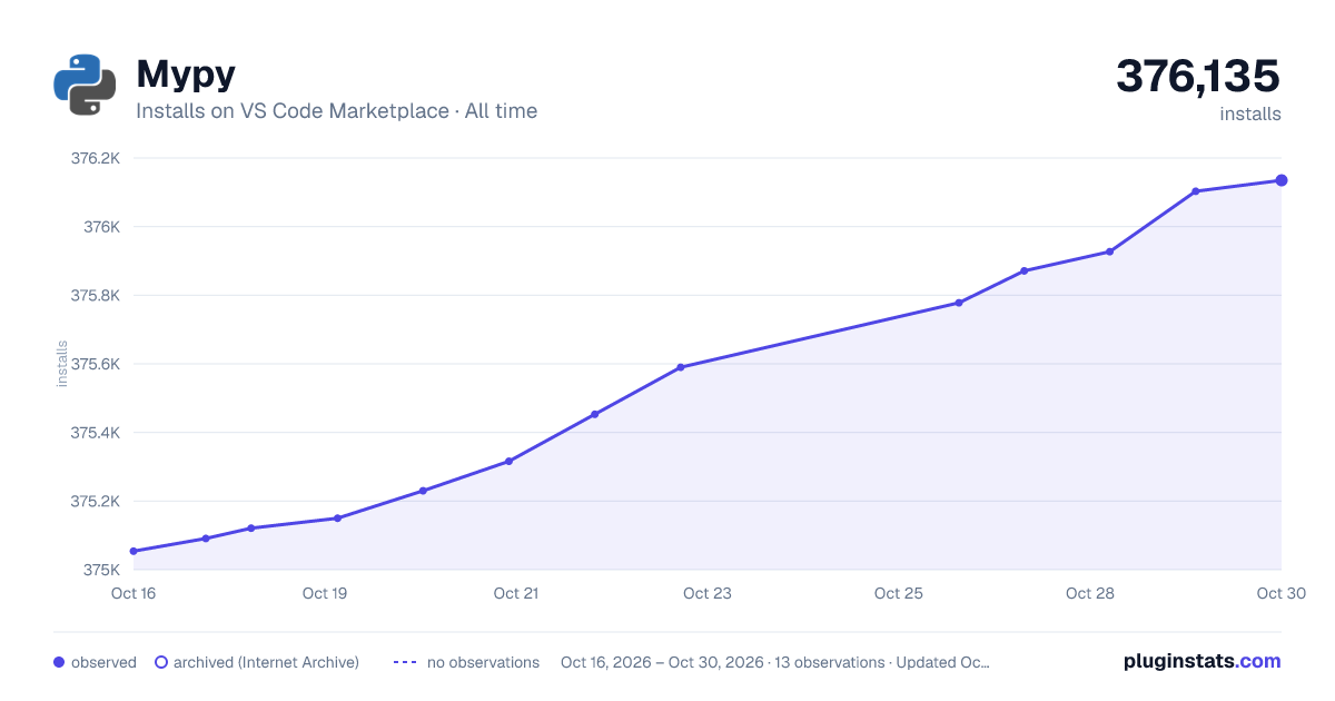 Mypy all-time installs chart on VS Code Marketplace