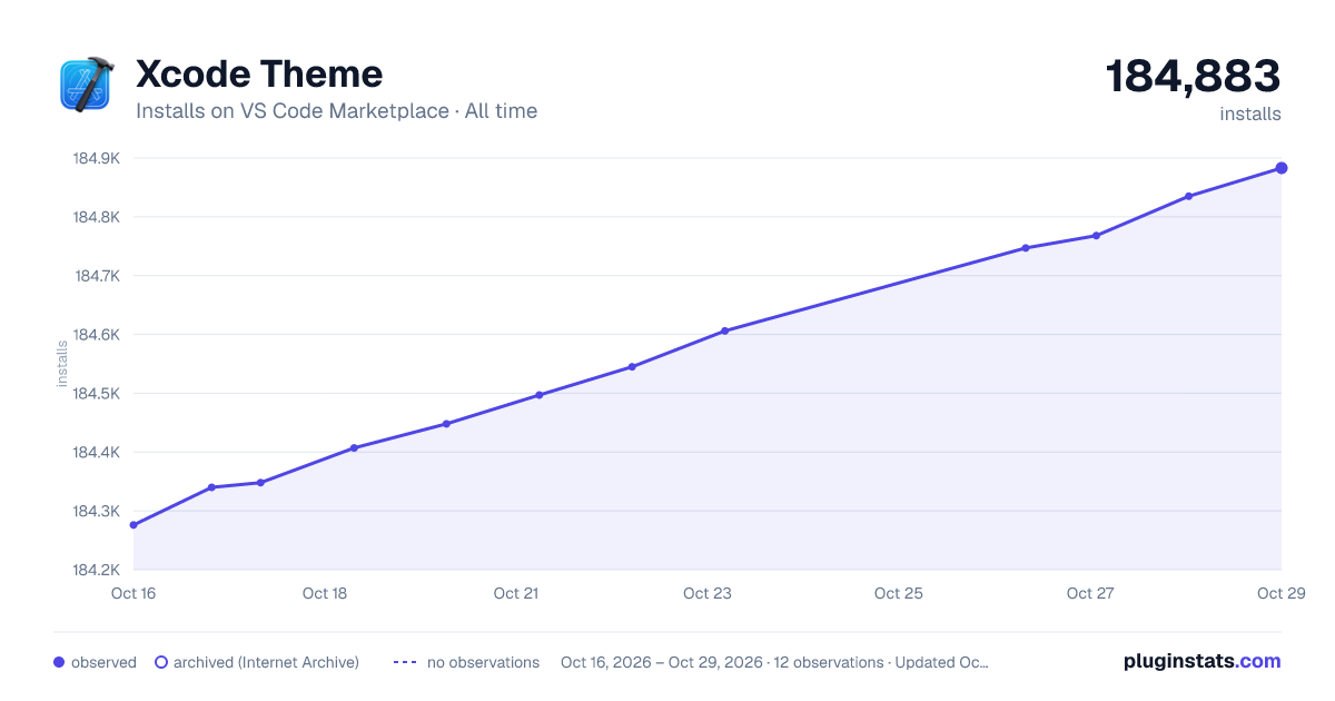 Xcode Theme all-time installs chart on VS Code Marketplace