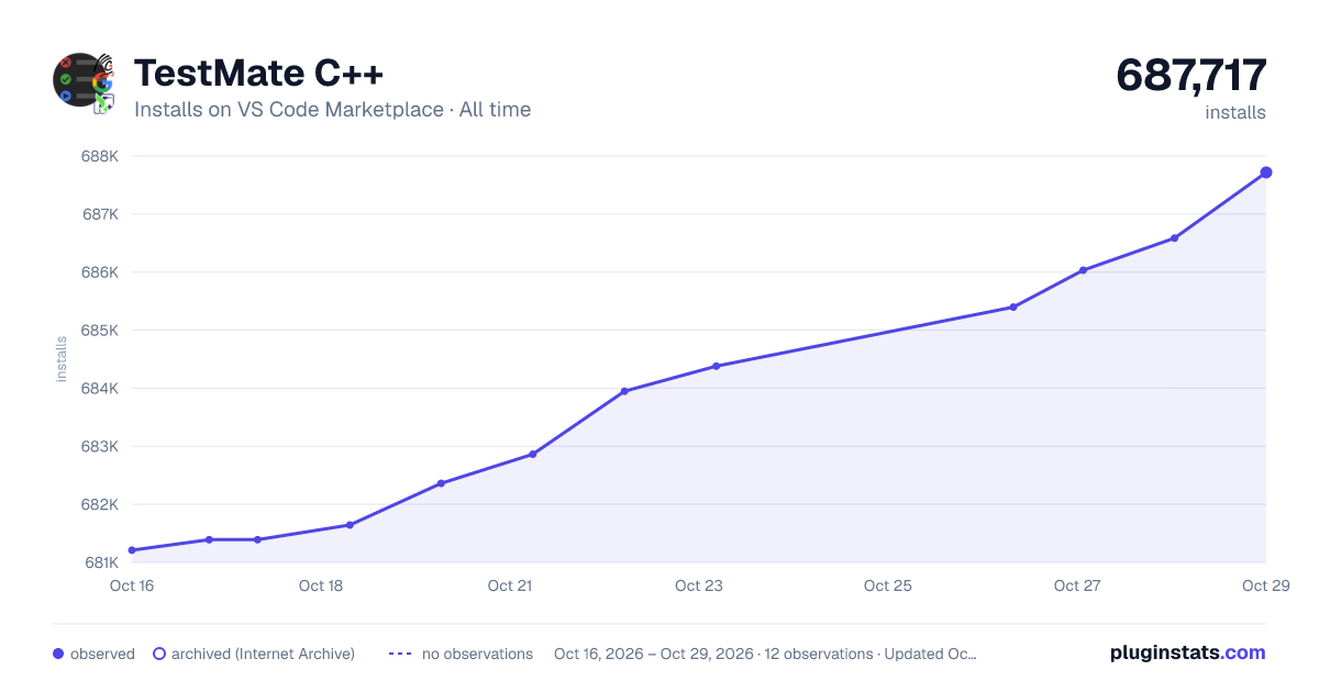 TestMate C++ all-time installs chart on VS Code Marketplace