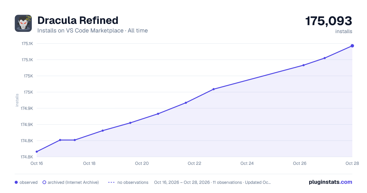 Dracula Refined all-time installs chart on VS Code Marketplace