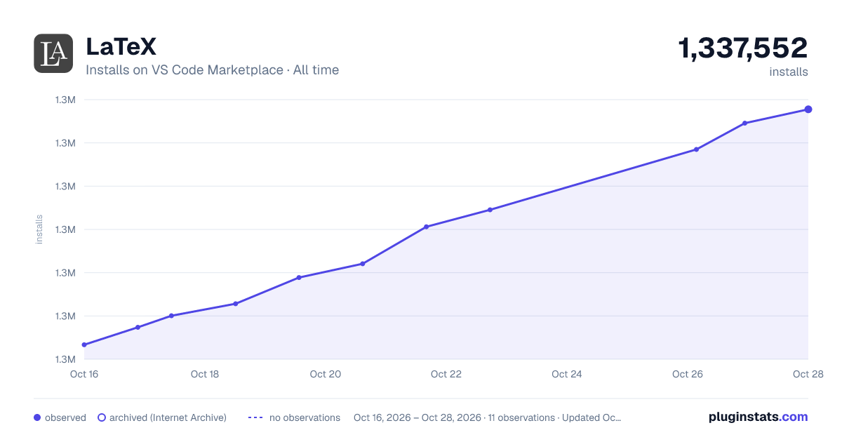 LaTeX all-time installs chart on VS Code Marketplace