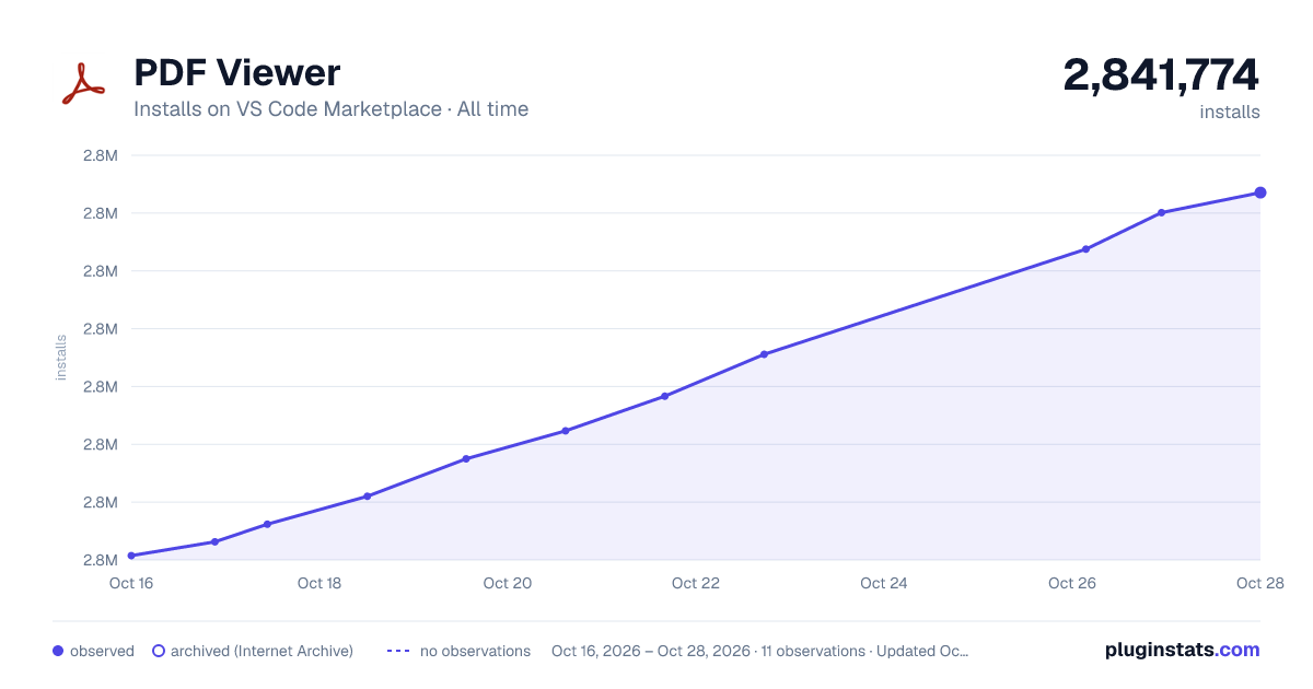 PDF Viewer all-time installs chart on VS Code Marketplace